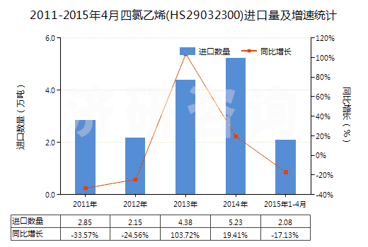 2011-2015年4月四氯乙烯(HS29032300)進口量及增速統(tǒng)計